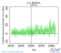 La Rioja. Prezipitazioa: Urtekoa. Cambio duracin periodos secos