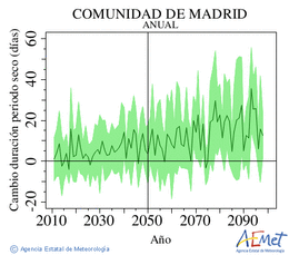 Comunidad de Madrid. Precipitacin: Anual. Cambio duracin perodos secos