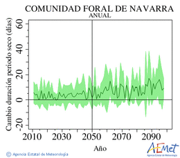 Comunidad Foral de Navarra. Precipitacin: Anual. Cambio duracin perodos secos