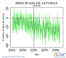 Principado de Asturias. Precipitaci: Anual. Canvi nombre de dies de pluja
