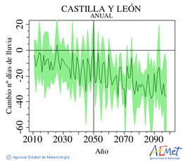 Castilla y Len. Prezipitazioa: Urtekoa. Cambio nmero de das de lluvia