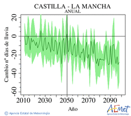Castilla-La Mancha. Precipitation: Annual. Cambio nmero de das de lluvia