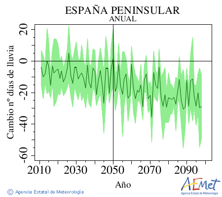 . Prcipitation: Annuel. Cambio nmero de das de lluvia