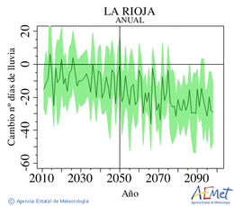 La Rioja. Precipitation: Annual. Cambio nmero de das de lluvia
