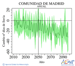 Comunidad de Madrid. Precipitaci: Anual. Cambio nmero de das de lluvia