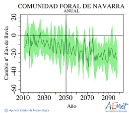 Comunidad Foral de Navarra. Precipitaci: Anual. Cambio nmero de das de lluvia