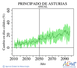 Principado de Asturias. Maximum temperature: Annual. Cambio en das clidos
