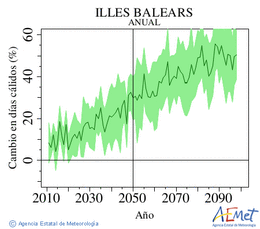 Illes Balears. Temperatura mxima: Anual. Canvi en dies clids