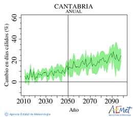 Cantabria. Maximum temperature: Annual. Cambio en das clidos