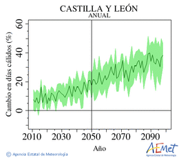 Castilla y Len. Temperatura mxima: Anual. Canvi en dies clids