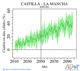 Castilla-La Mancha. Temperatura mxima: Anual. Canvi en dies clids