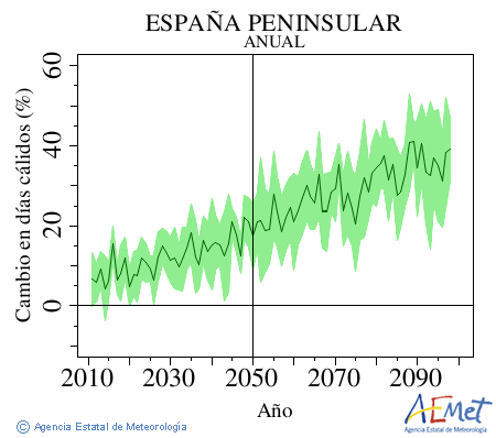 . Maximum temperature: Annual. Cambio en das clidos