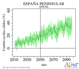 España peninsular. Maximum temperature: Annual. Cambio en días cálidos