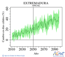 Extremadura. Temperatura mxima: Anual. Canvi en dies clids