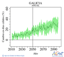 Galicia. Temperatura mxima: Anual. Canvi en dies clids