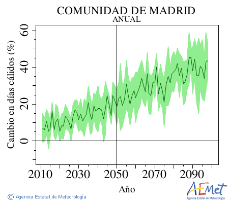 Comunidad de Madrid. Temperatura mxima: Anual. Cambio en das clidos
