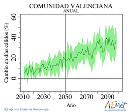 Comunitat Valenciana. Temperatura mxima: Anual. Canvi en dies clids