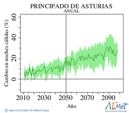 Principado de Asturias. Temperatura mnima: Anual. Cambio noches clidas