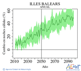 Illes Balears. Temperatura mnima: Anual. Canvi nits clides