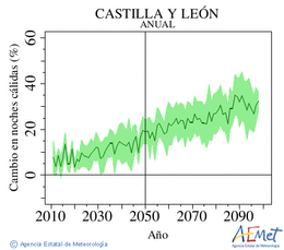 Castilla y Len. Temperatura mnima: Anual. Canvi nits clides