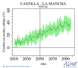 Castilla-La Mancha. Minimum temperature: Annual. Cambio noches clidas