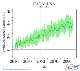 Catalua. Minimum temperature: Annual. Cambio noches clidas