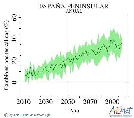 . Minimum temperature: Annual. Cambio noches clidas