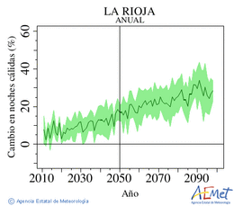 La Rioja. Minimum temperature: Annual. Cambio noches clidas