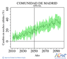 Comunidad de Madrid. Temperatura mnima: Anual. Cambio noches clidas