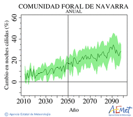 Comunidad Foral de Navarra. Temperatura mnima: Anual. Cambio noites clidas