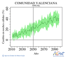Comunitat Valenciana. Temperatura mnima: Anual. Cambio noites clidas