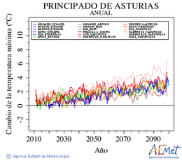 Principado de Asturias. Temperatura mnima: Anual. Cambio de la temperatura mnima