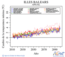 Illes Balears. Temperatura mnima: Anual. Cambio de la temperatura mnima