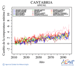Cantabria. Temperatura mnima: Anual. Canvi de la temperatura mnima