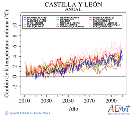 Castilla y Len. Temperatura mnima: Anual. Cambio da temperatura mnima
