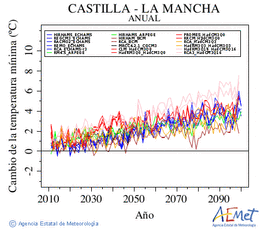 Castilla-La Mancha. Minimum temperature: Annual. Cambio de la temperatura mnima