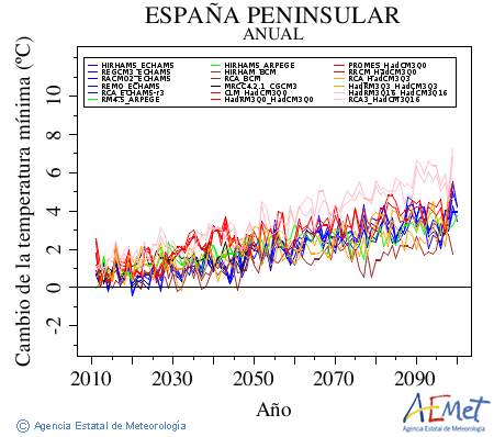 . Minimum temperature: Annual. Cambio de la temperatura mnima