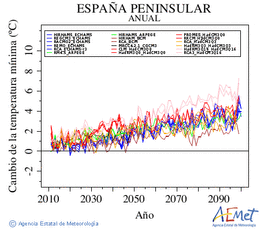 Espaa peninsular. Minimum temperature: Annual. Cambio de la temperatura mnima