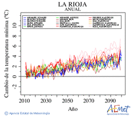 La Rioja. Minimum temperature: Annual. Cambio de la temperatura mnima
