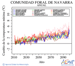 Comunidad Foral de Navarra. Temperatura mnima: Anual. Canvi de la temperatura mnima