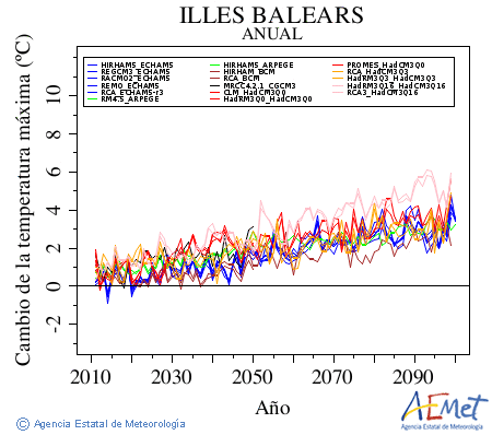 Illes Balears. Maximum temperature: Annual. Cambio de la temperatura mxima