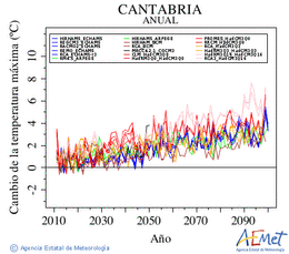 Cantabria. Temprature maximale: Annuel. Cambio de la temperatura mxima