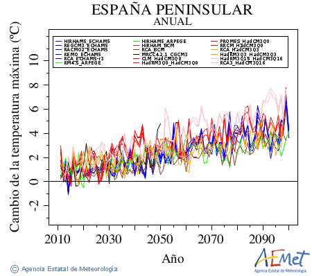 . Temprature maximale: Annuel. Cambio de la temperatura mxima