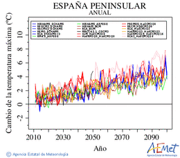 España peninsular. Temperatura màxima: Anual. Cambio de la temperatura máxima