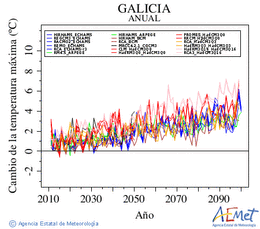 Galicia. Temperatura mxima: Anual. Cambio de la temperatura mxima