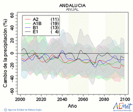 Andaluca. Precipitation: Annual. Cambio de la precipitacin