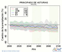 Principado de Asturias. Prcipitation: Annuel. Cambio de la precipitacin