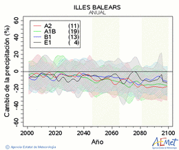 Illes Balears. Precipitation: Annual. Cambio de la precipitacin