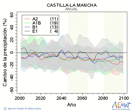 Castilla-La Mancha. Prezipitazioa: Urtekoa. Cambio de la precipitacin