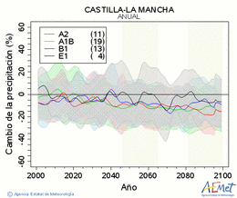 Castilla-La Mancha. Precipitation: Annual. Cambio de la precipitacin